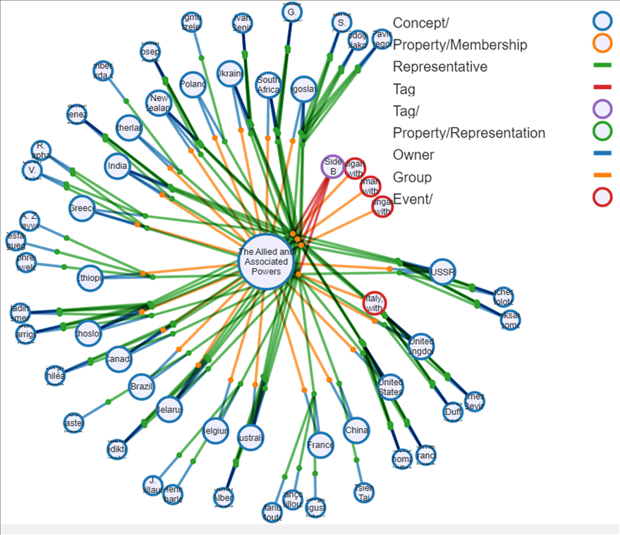 Graph of connected objects